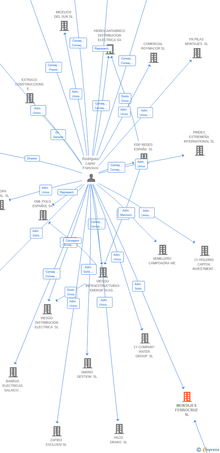 Vinculaciones societarias de MONTAJES FERROCRUZ SL