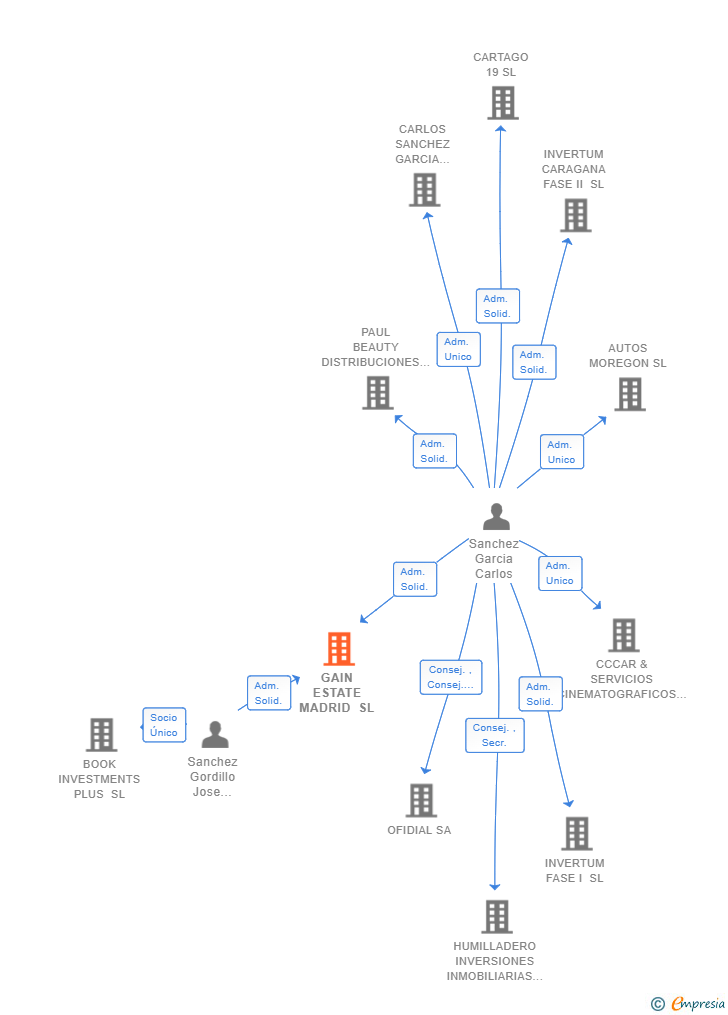 Vinculaciones societarias de GAIN ESTATE MADRID SL