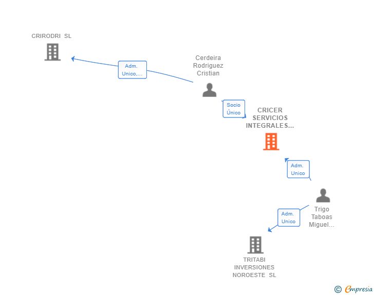 Vinculaciones societarias de CRICER SERVICIOS INTEGRALES SL