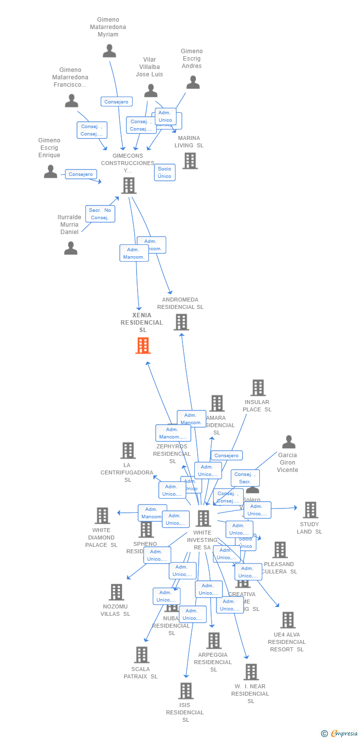 Vinculaciones societarias de XENIA RESIDENCIAL SL