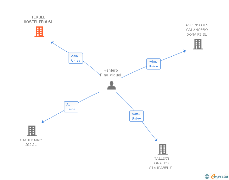 Vinculaciones societarias de TERUEL HOSTELERIA SL