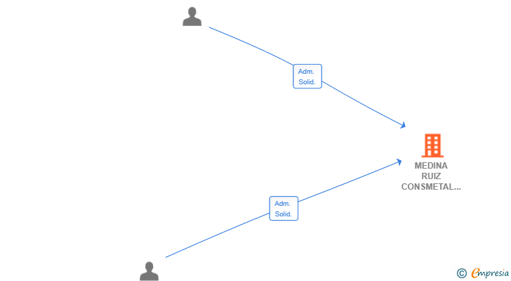 Vinculaciones societarias de MEDINA RUIZ CONSMETAL SL