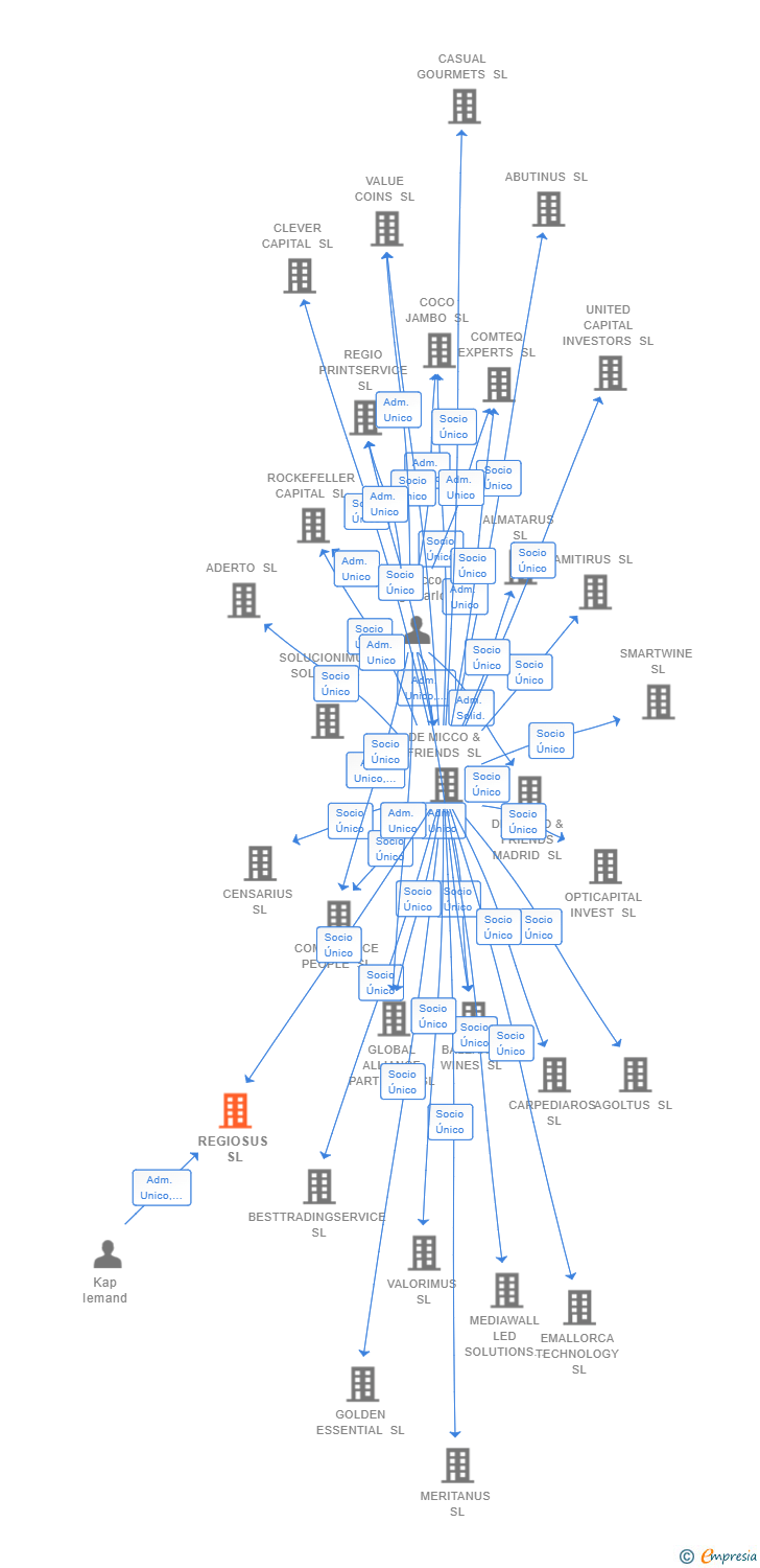 Vinculaciones societarias de REGIOSUS SL