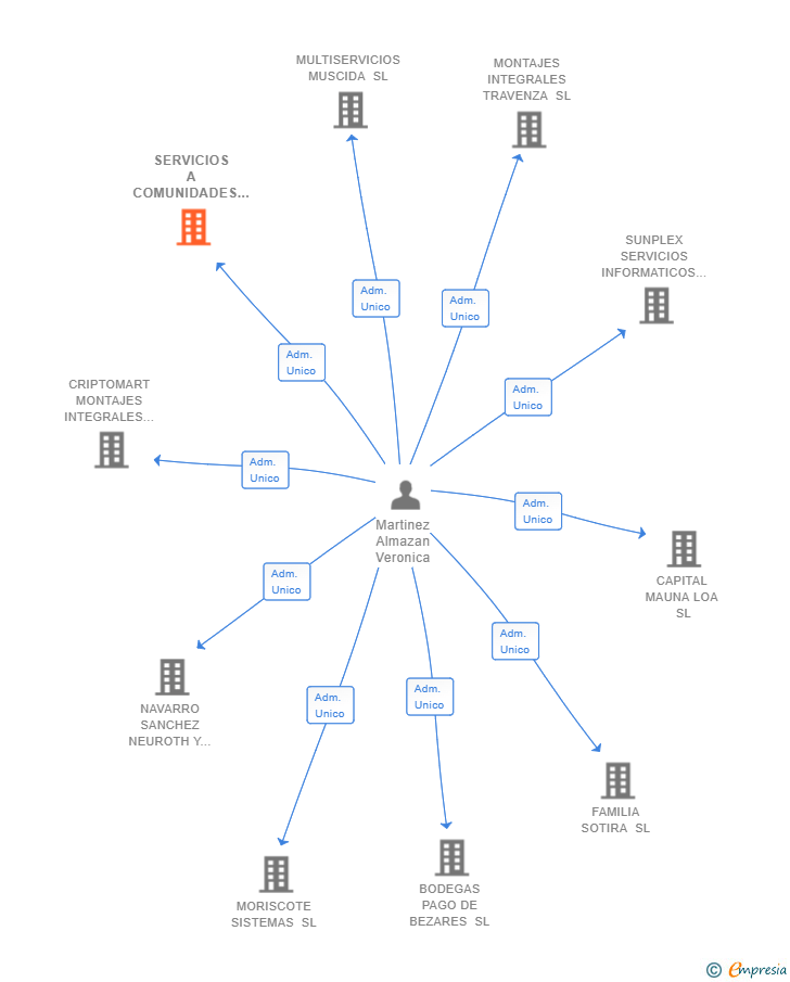 Vinculaciones societarias de SERVICIOS A COMUNIDADES TEAMLIMP SL