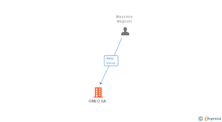 Vinculaciones societarias de OMEO SA