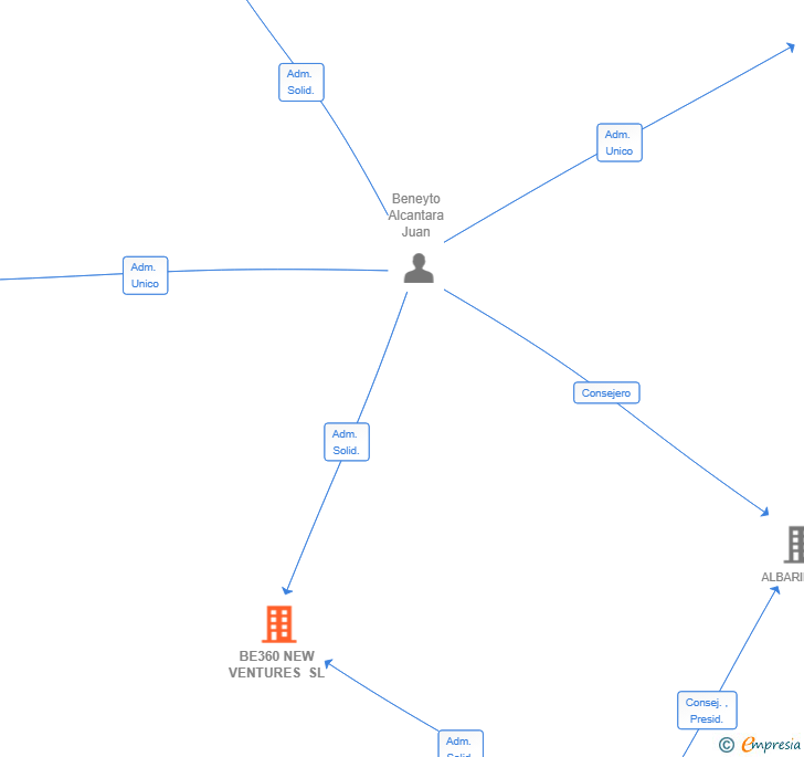 Vinculaciones societarias de BE360 NEW VENTURES SL