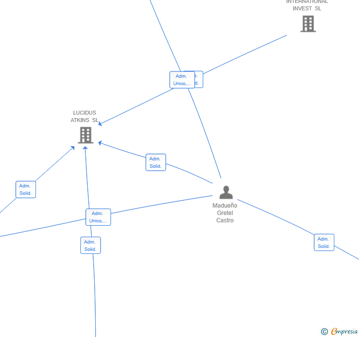 Vinculaciones societarias de GCM ASSETS SL
