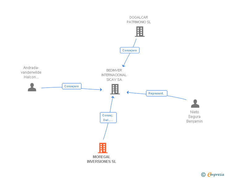Vinculaciones societarias de MOREGAL INVERSIONES SL