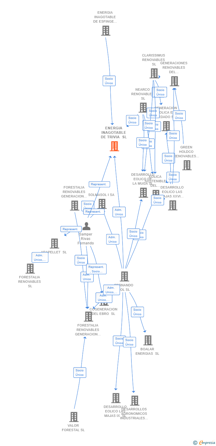 Vinculaciones societarias de ENERGIA INAGOTABLE DE TRIVIA SL