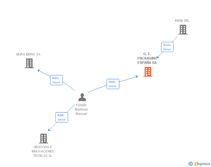 Vinculaciones societarias de G. F. PACKAGING ESPAÑA SA