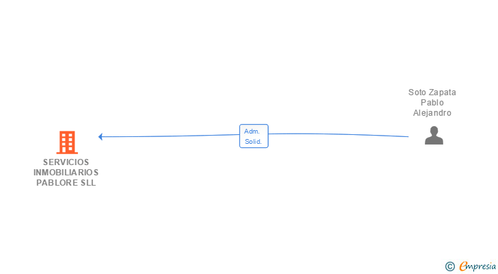 Vinculaciones societarias de SERVICIOS INMOBILIARIOS PABLORE SLL