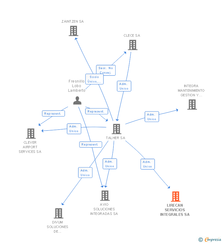 Vinculaciones societarias de LIRECAN SERVICIOS INTEGRALES SA