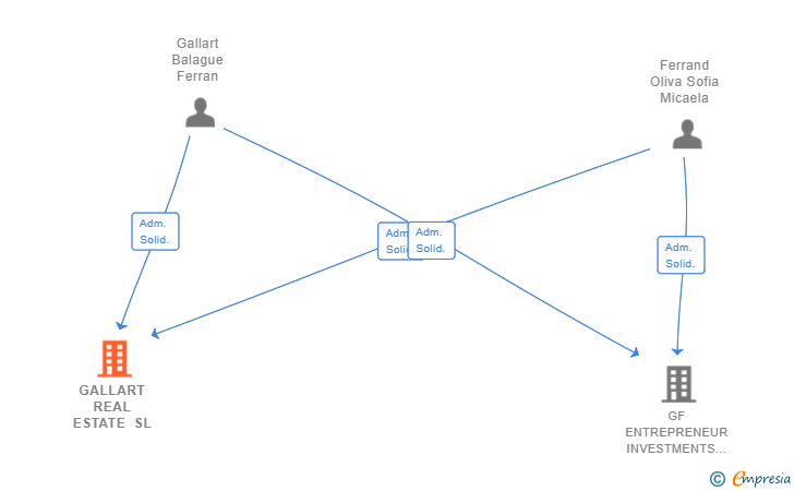 Vinculaciones societarias de GALLART REAL ESTATE SL