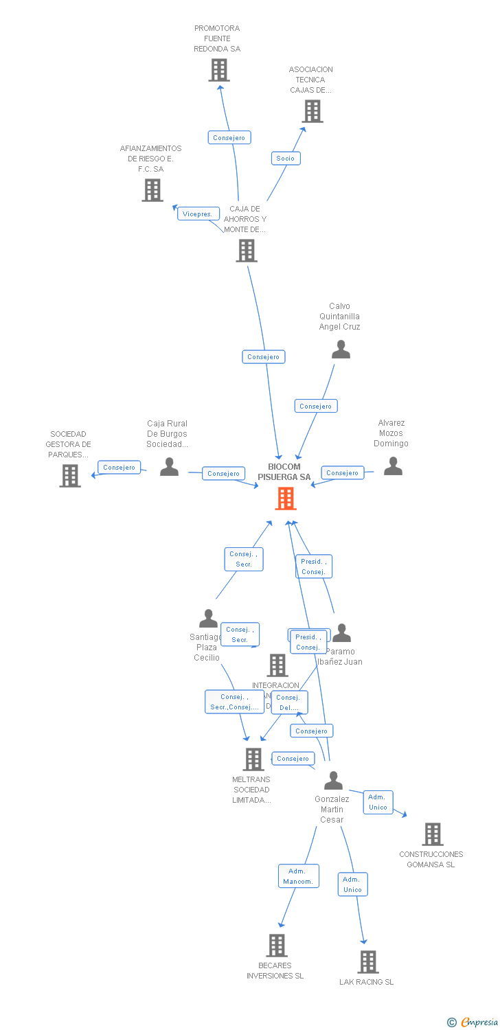 Vinculaciones societarias de BIOCOM PISUERGA SA
