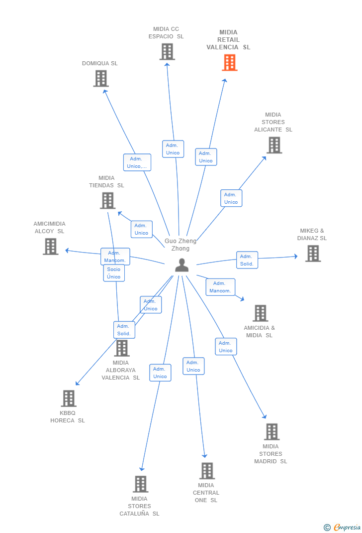 Vinculaciones societarias de MIDIA RETAIL VALENCIA SL