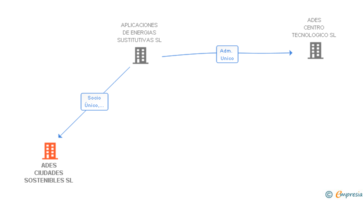 Vinculaciones societarias de ADES CIUDADES SOSTENIBLES SL