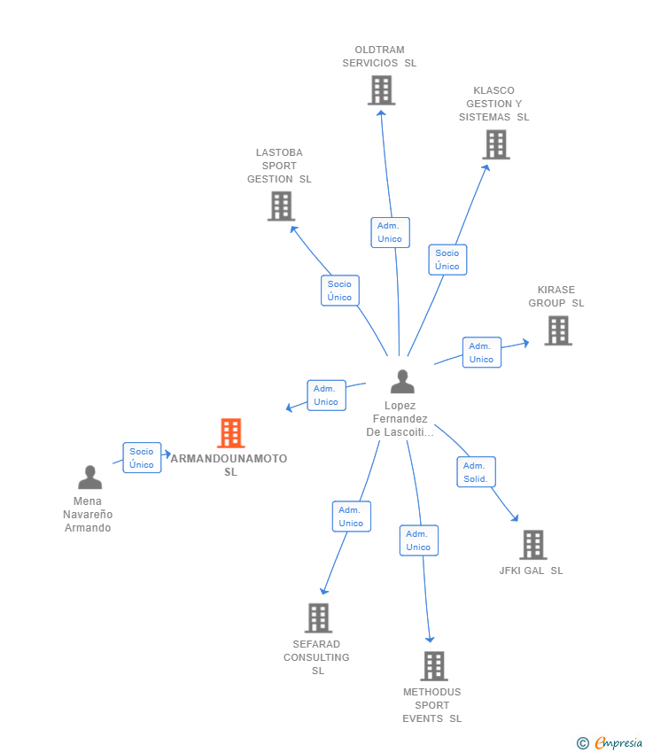 Vinculaciones societarias de ARMANDOUNAMOTO SL