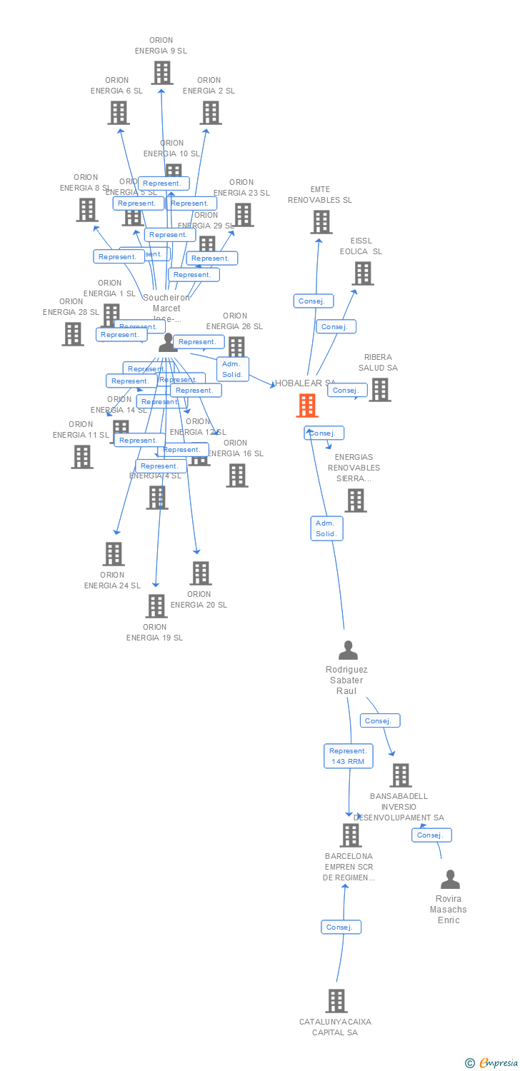 Vinculaciones societarias de HOBALEAR SA