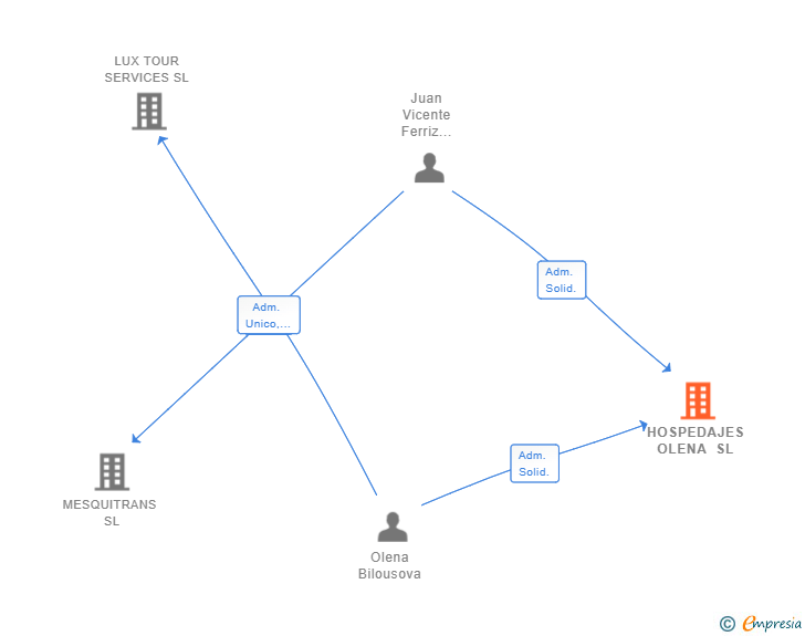 Vinculaciones societarias de HOSPEDAJES OLENA SL