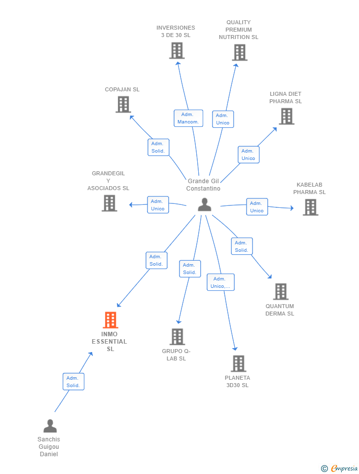 Vinculaciones societarias de INMO ESSENTIAL SL