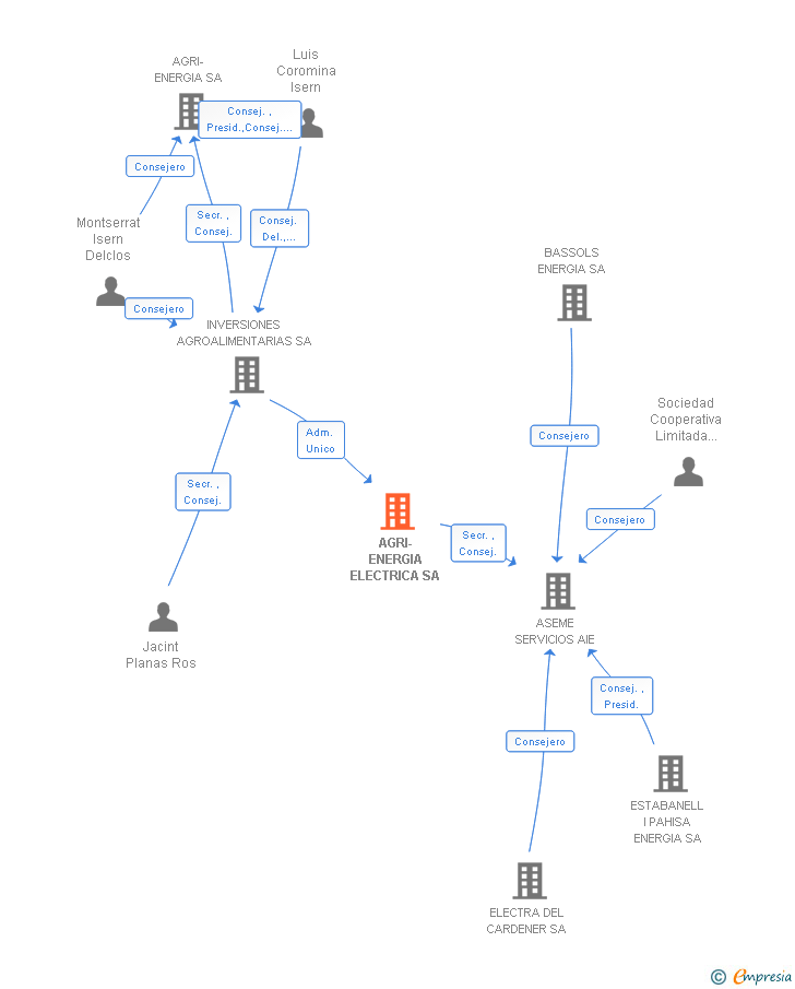 Vinculaciones societarias de AGRI-ENERGIA ELECTRICA SA