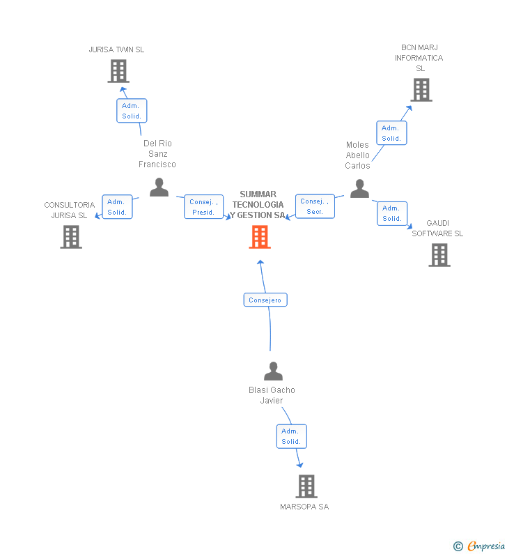 Vinculaciones societarias de SUMMAR SOFTWARE Y SERVICIOS INFORMATICOS SA