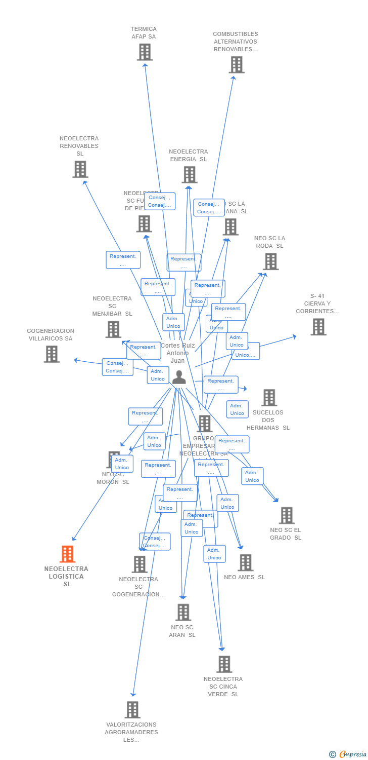 Vinculaciones societarias de NEOELECTRA LOGISTICA SL