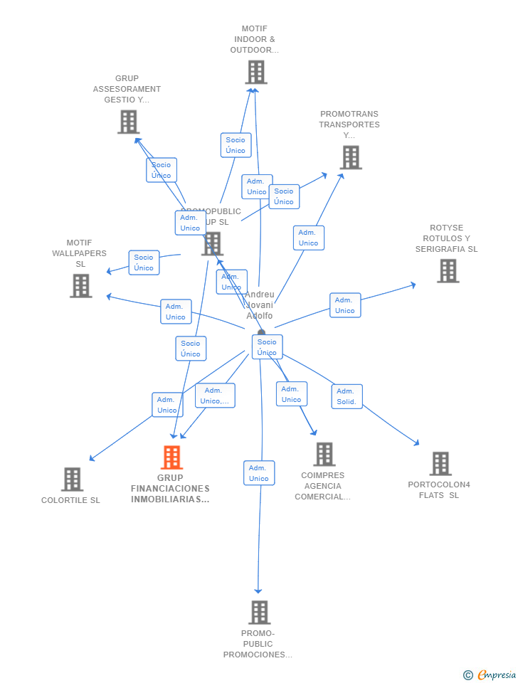 Vinculaciones societarias de GRUP FINANCIACIONES INMOBILIARIAS LA POBLA SL