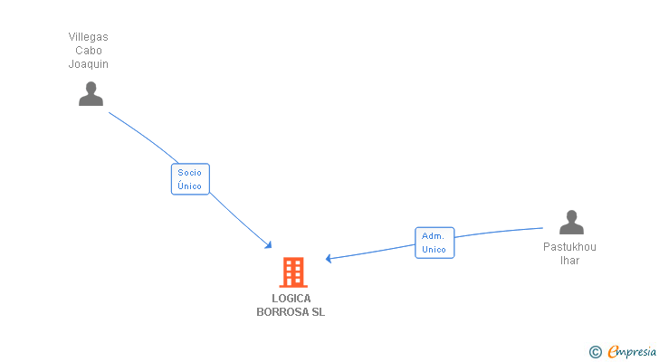 Vinculaciones societarias de LOGICA BORROSA SL