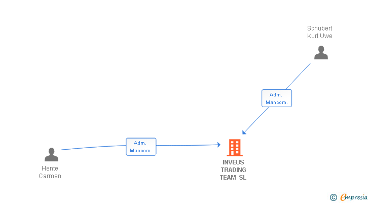 Vinculaciones societarias de INVEUS TRADING TEAM SL