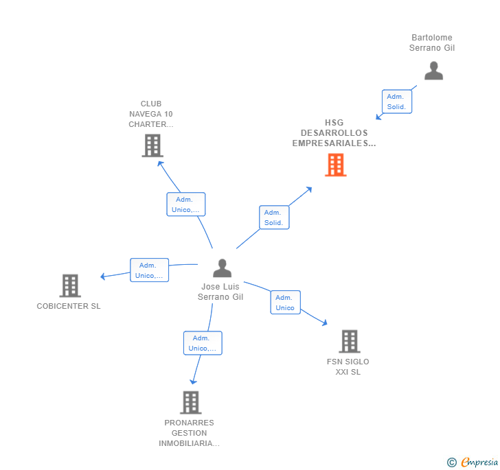 Vinculaciones societarias de HSG DESARROLLOS EMPRESARIALES SL