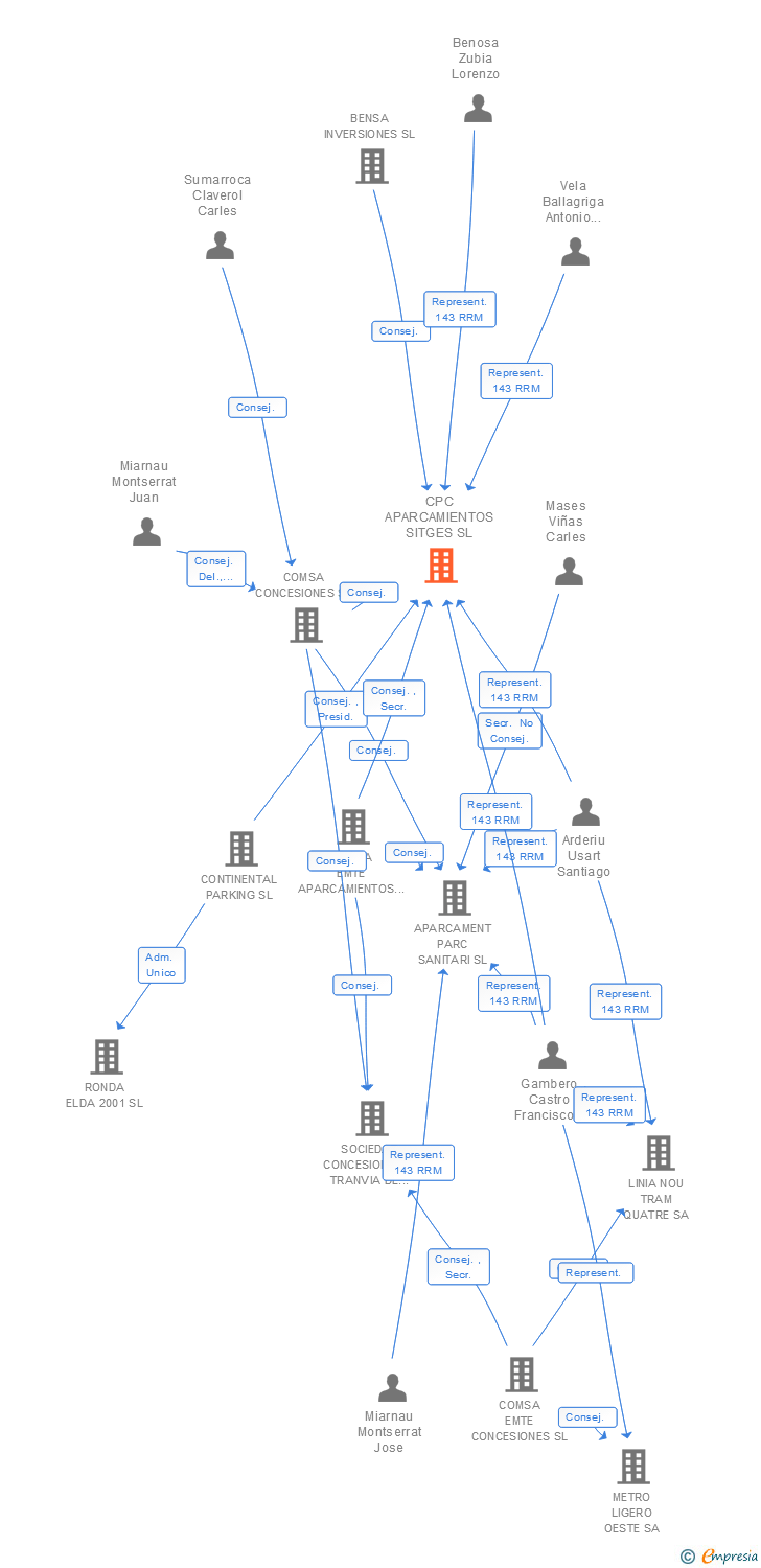 Vinculaciones societarias de CPC APARCAMIENTOS SITGES SL