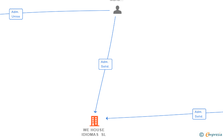 Vinculaciones societarias de WE HOUSE IDIOMAS SL
