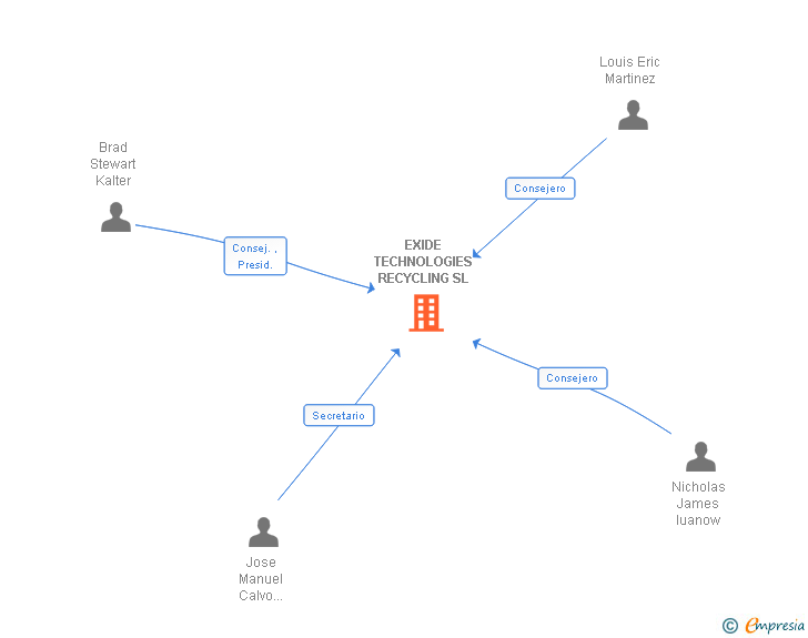 Vinculaciones societarias de EXIDE TECHNOLOGIES RECYCLING SL