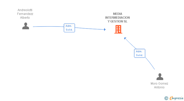 Vinculaciones societarias de MEDIA INTERMEDIACION Y GESTION SL