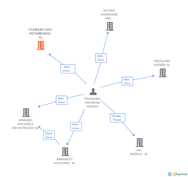 Vinculaciones societarias de FERNANCOBO PATRIMONIAL SL