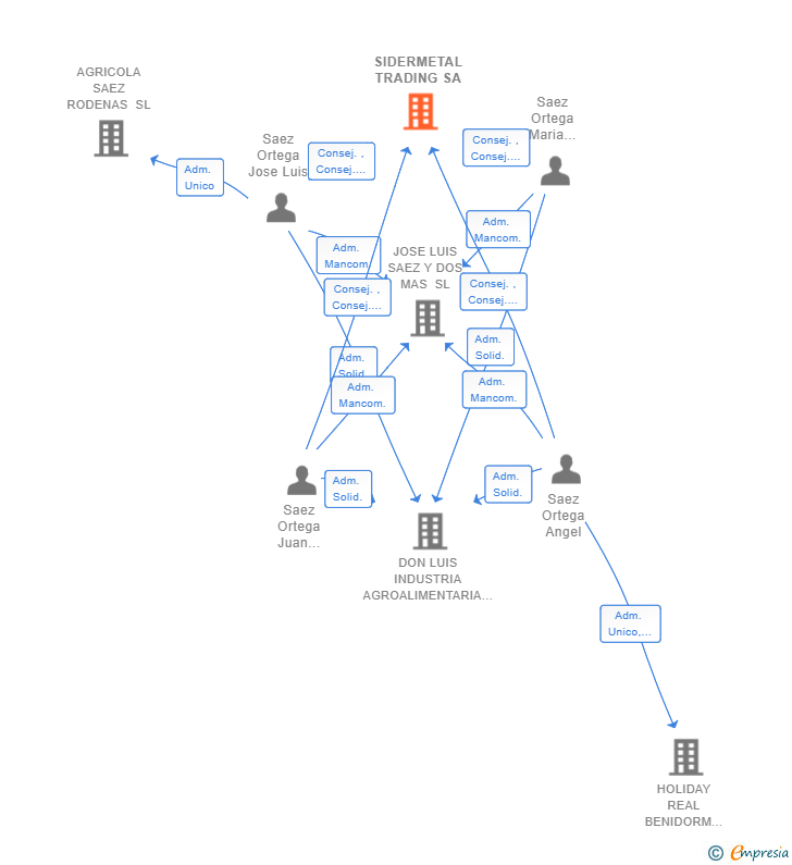 Vinculaciones societarias de SIDERMETAL TRADING SA