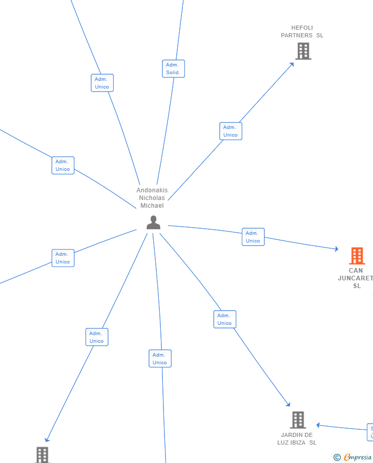 Vinculaciones societarias de CAN JUNCARET SL
