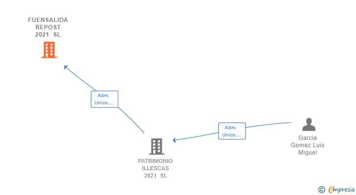 Vinculaciones societarias de FUENSALIDA REPOST 2021 SL