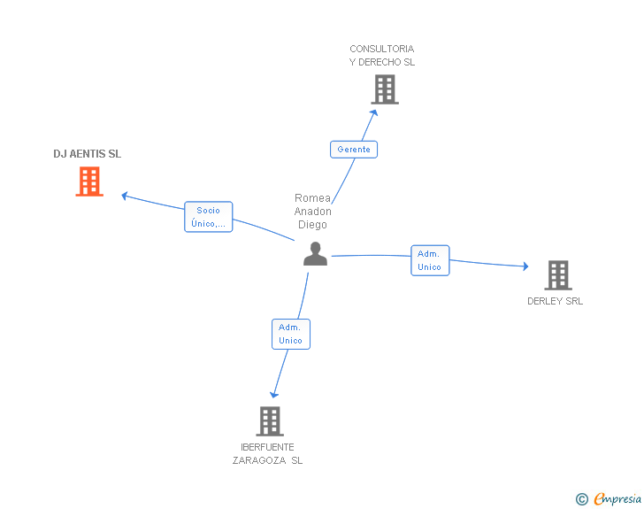 Vinculaciones societarias de DJ AENTIS SL