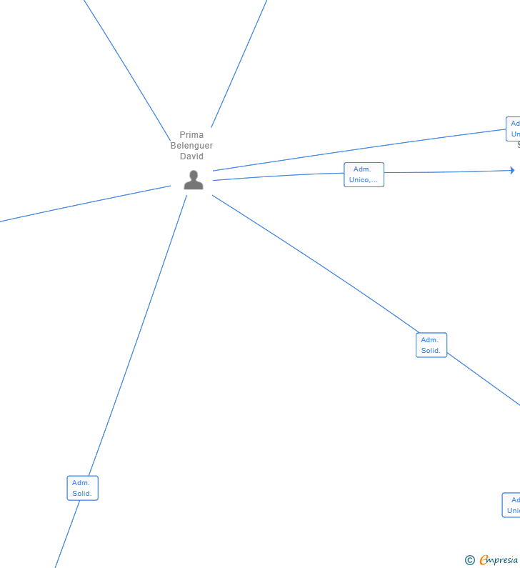 Vinculaciones societarias de VALMATEK HOME SPAIN SL