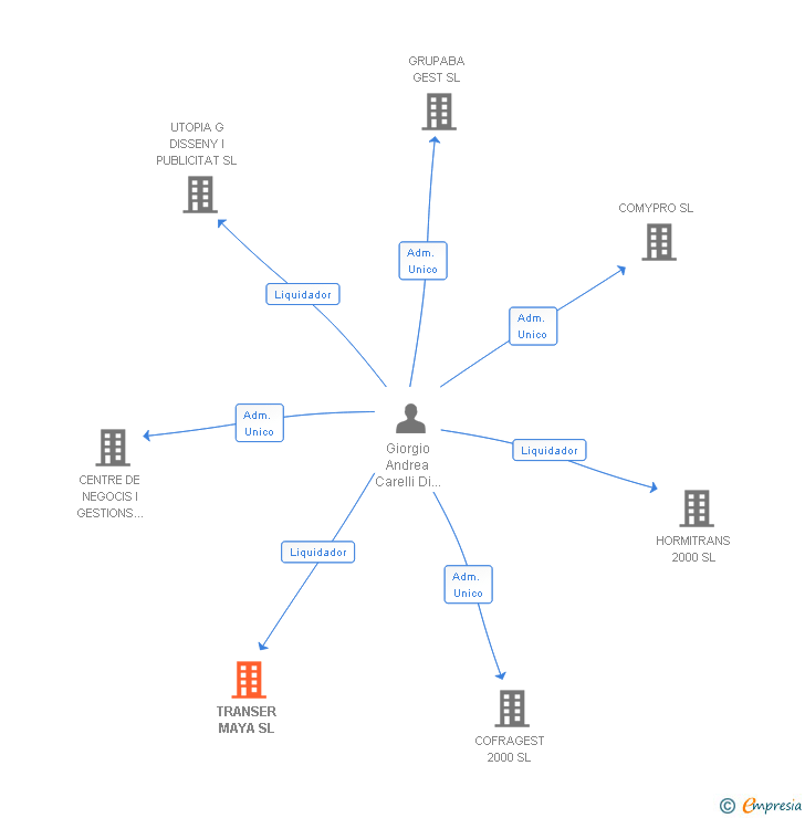 Vinculaciones societarias de TRANSER MAYA SL