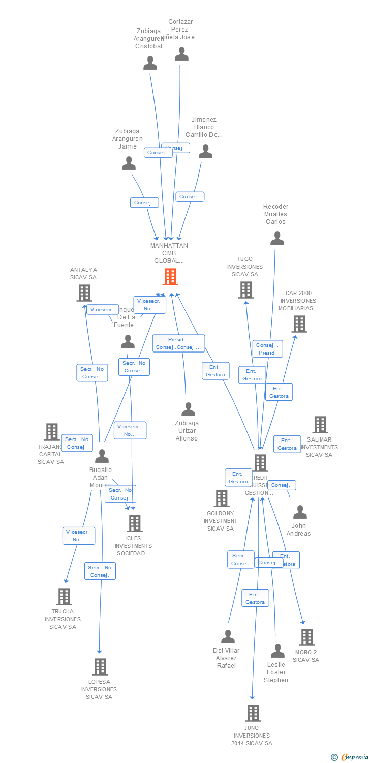 Vinculaciones societarias de MANHATTAN CMB GLOBAL SICAV SA