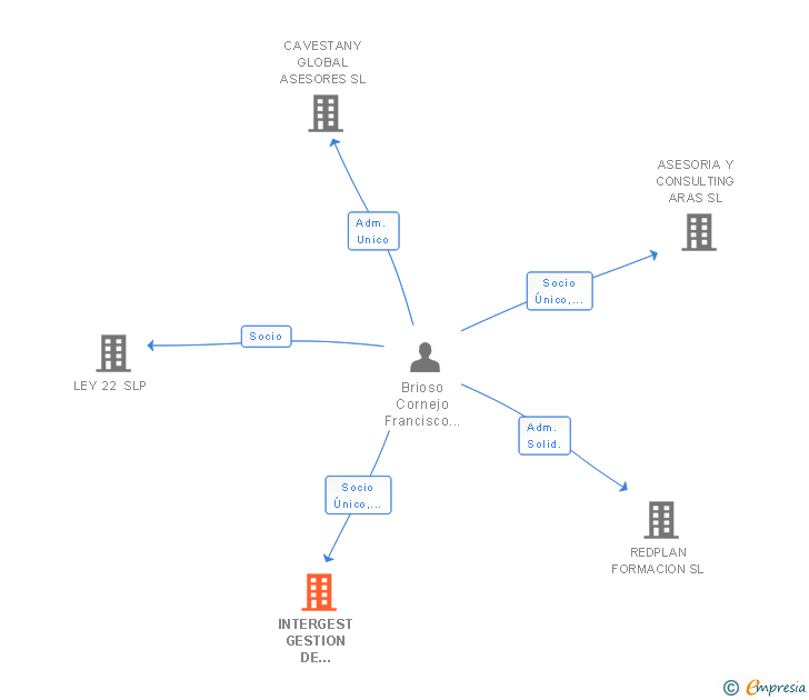 Vinculaciones societarias de INTERGEST GESTION DE EMPRESAS SL