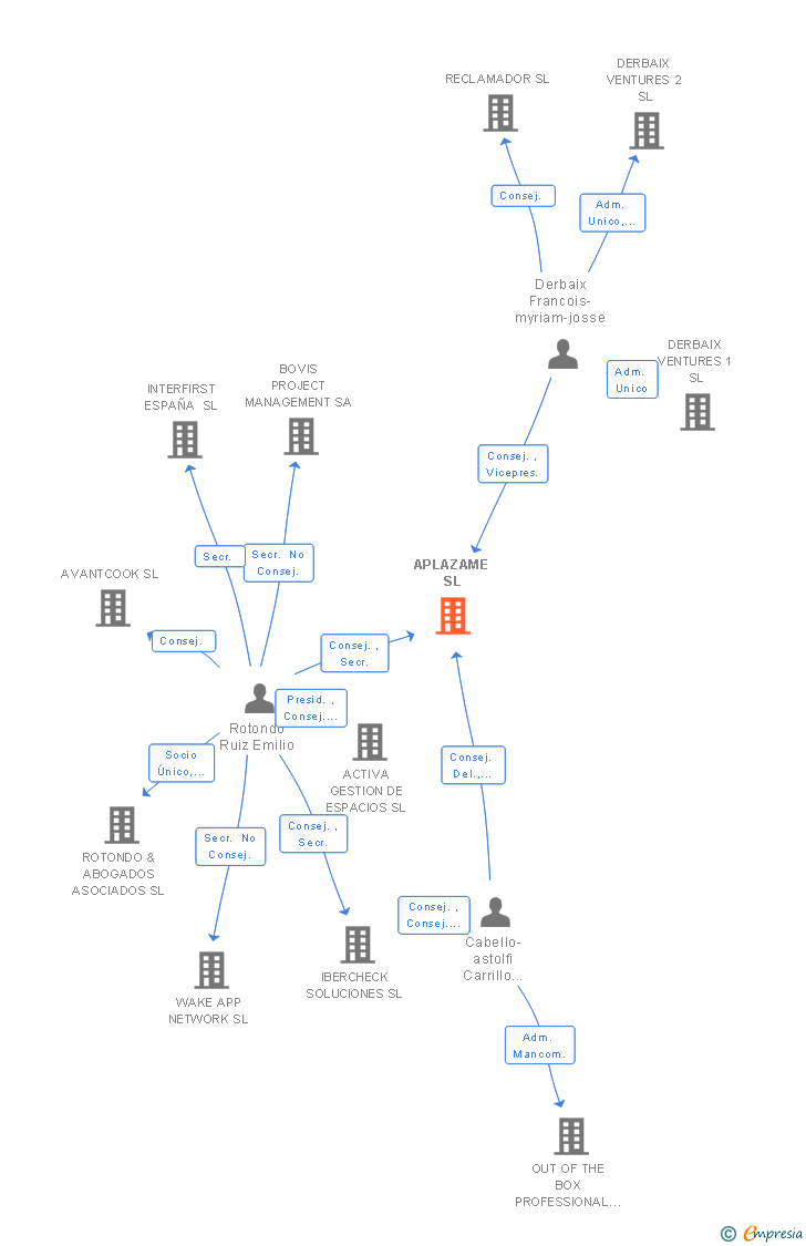 Vinculaciones societarias de APLAZAME SL
