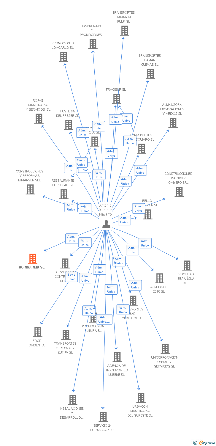 Vinculaciones societarias de AGRINARMA SL