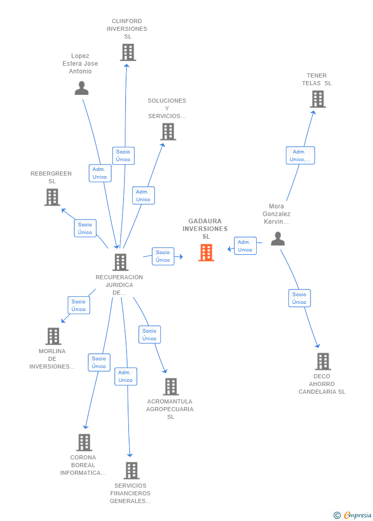 Vinculaciones societarias de GADAURA INVERSIONES SL