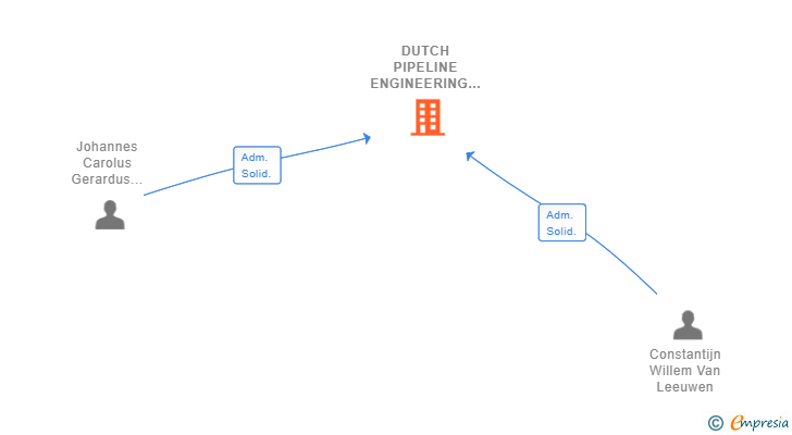 Vinculaciones societarias de DUTCH PIPELINE ENGINEERING SL
