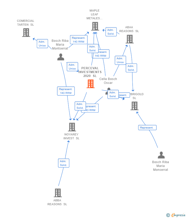 Vinculaciones societarias de PERCEVAL INVESTMENTS 2020 SL