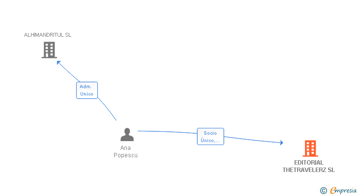 Vinculaciones societarias de EDITORIAL THETRAVELERZ SL